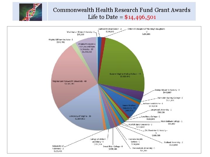 Commonwealth Health Research Fund Grant Awards Life to Date = $14, 496, 501 