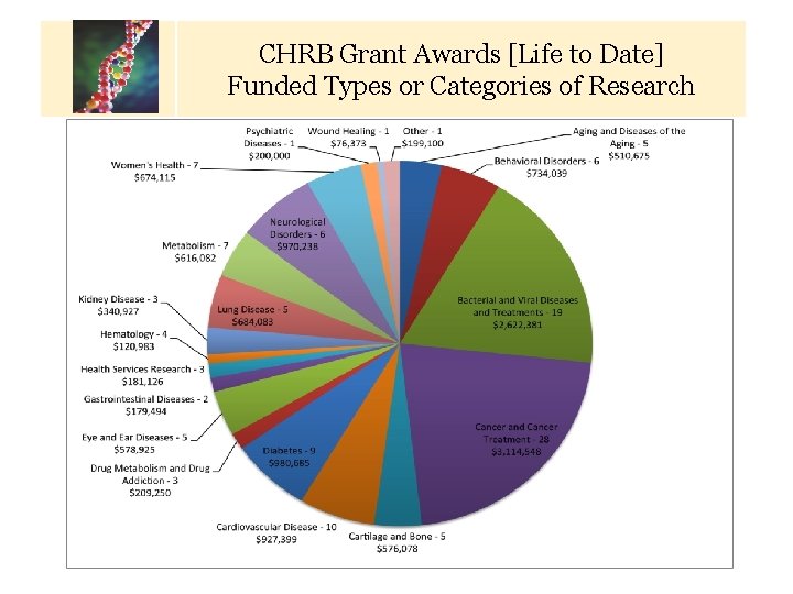 CHRB Grant Awards [Life to Date] Funded Types or Categories of Research Calendar of