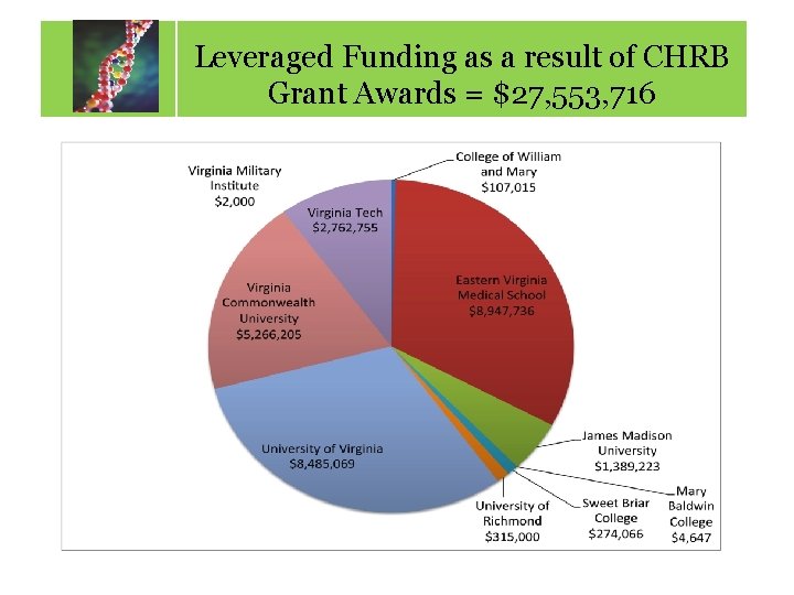 Leveraged Funding as a result of CHRB Calendar of Key Dates Grant Awards =