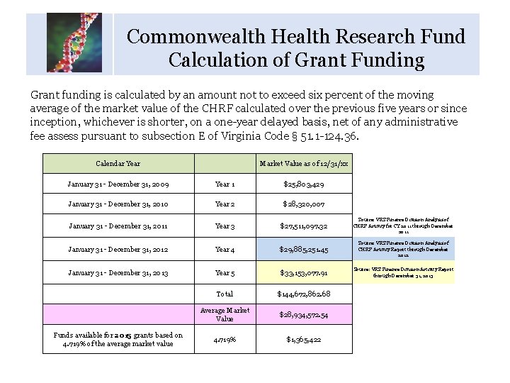 Commonwealth Health Research Fund Calendar of Key Dates Calculation of Grant Funding Grant funding