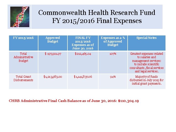 Commonwealth Health Research Fund FY 2015/2016 Final Expenses FY 2015/2016 Approved Budget FINAL FY