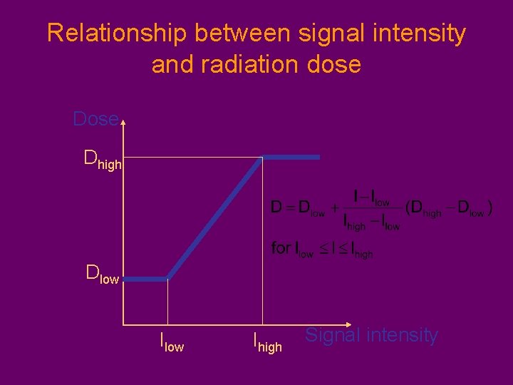 Relationship between signal intensity and radiation dose Dhigh Dlow Ihigh Signal intensity 