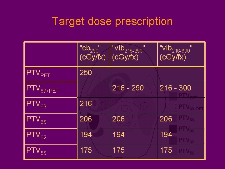 Target dose prescription “cb 250” “vib 216 -250” (c. Gy/fx) PTVPET “vib 216 -300”