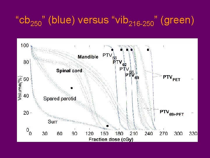 “cb 250” (blue) versus “vib 216 -250” (green) 