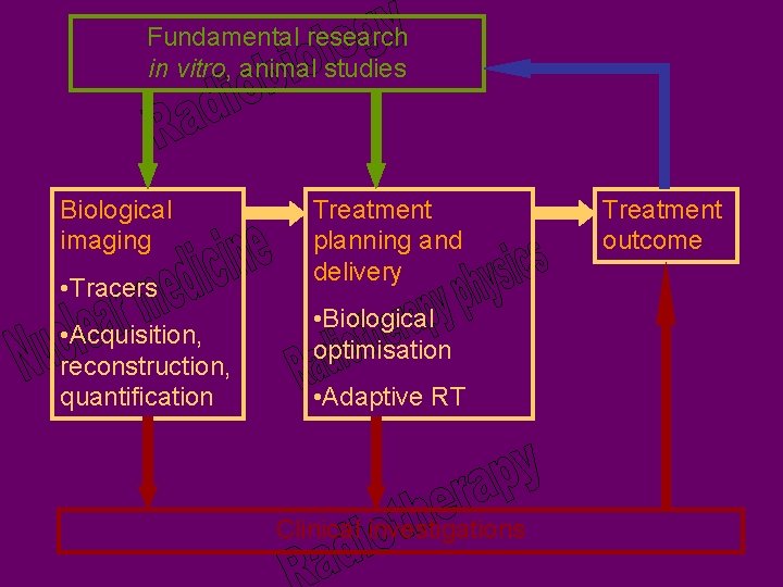 Fundamental research in vitro, animal studies Biological imaging • Tracers • Acquisition, reconstruction, quantification