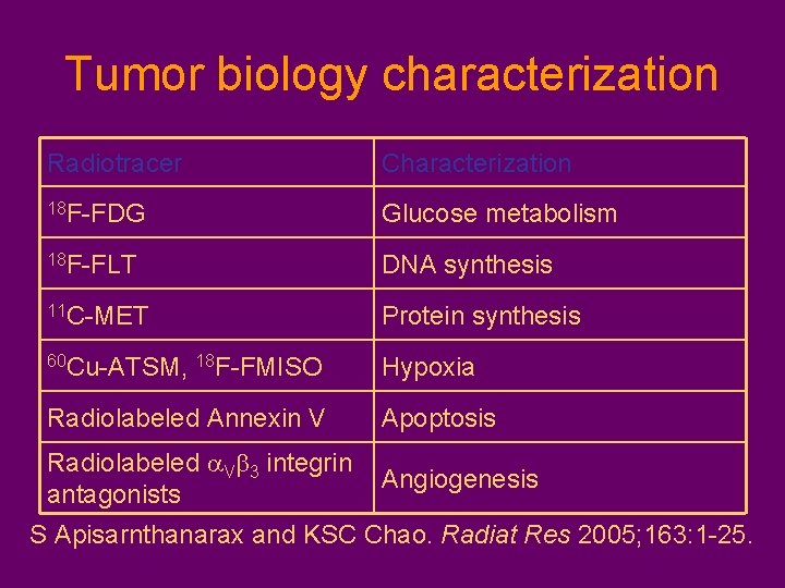 Tumor biology characterization Radiotracer Characterization 18 F-FDG Glucose metabolism 18 F-FLT DNA synthesis 11