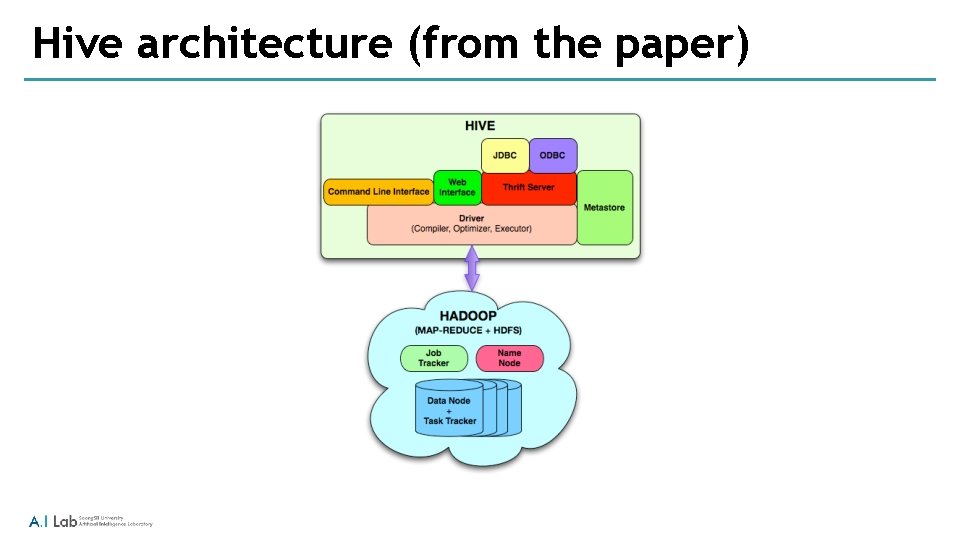 Hive architecture (from the paper) 