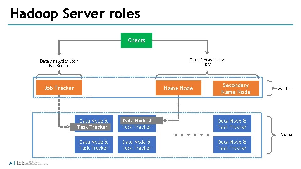 Hadoop Server roles Clients Data Storage Jobs Data Analytics Jobs HDFS Map Reduce Job