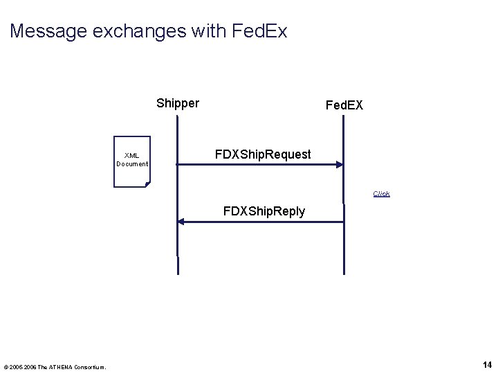 Message exchanges with Fed. Ex Shipper XML Document Fed. EX FDXShip. Request Click FDXShip.