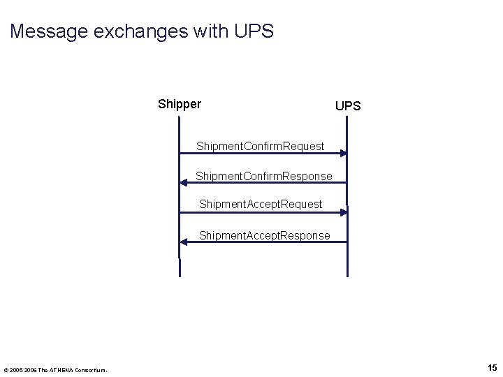 Message exchanges with UPS Shipper UPS Shipment. Confirm. Request Shipment. Confirm. Response Shipment. Accept.