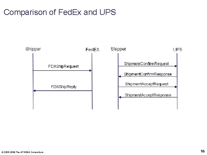 Comparison of Fed. Ex and UPS © 2005 -2006 The ATHENA Consortium. 16 