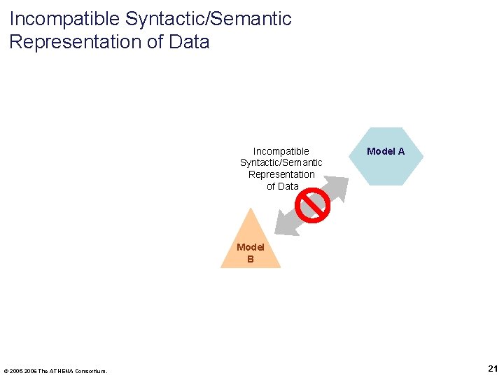 Incompatible Syntactic/Semantic Representation of Data Model A Model B © 2005 -2006 The ATHENA