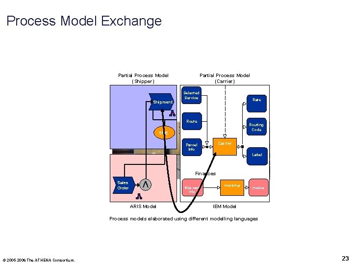 Process Model Exchange Partial Process Model (Shipper) Shipment Partial Process Model (Carrier) Selected Service