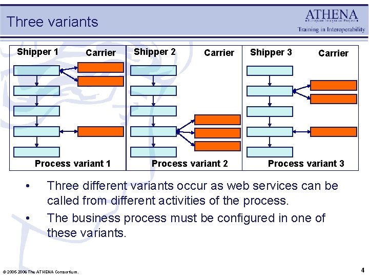 Three variants Shipper 1 Carrier Process variant 1 • • Shipper 2 Carrier Process