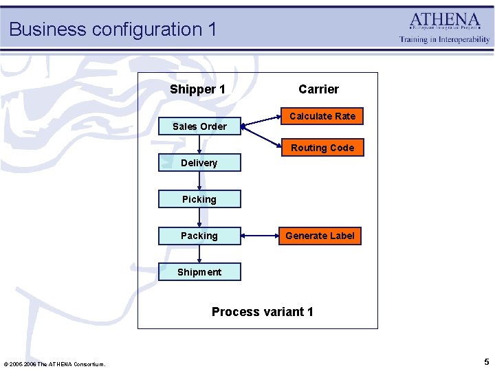 Business configuration 1 Shipper 1 Sales Order Carrier Calculate Routing Code Delivery Picking Packing