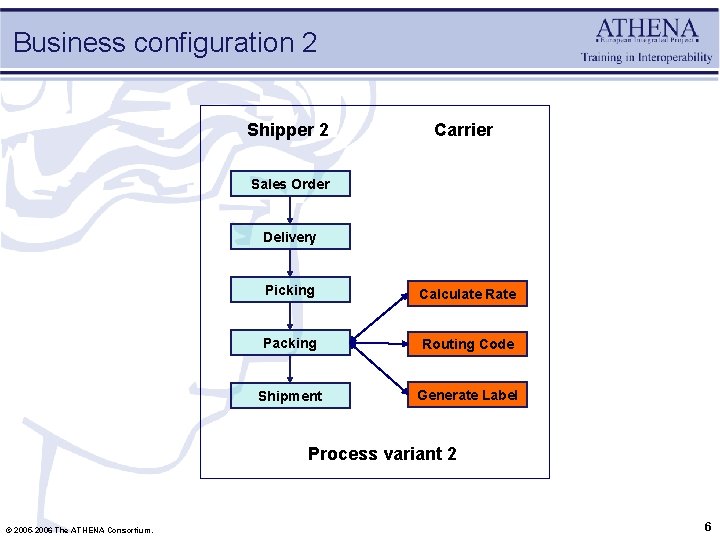 Business configuration 2 Shipper 2 Carrier Sales Order Delivery Picking Calculate Rate Packing Routing