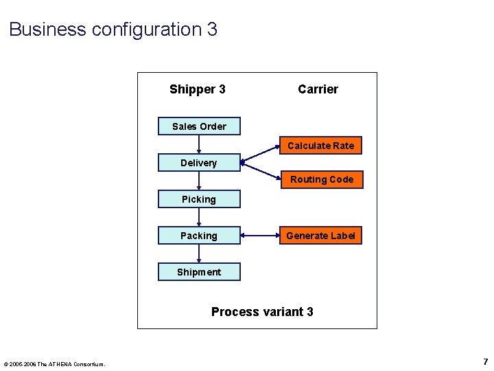 Business configuration 3 Shipper 3 Carrier Sales Order Calculate Rate Delivery Routing Code Picking