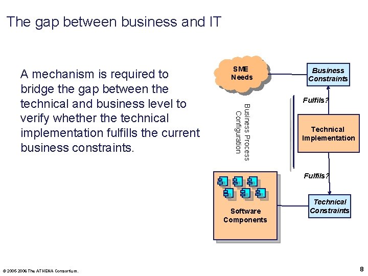 The gap between business and IT Business Process Configuration A mechanism is required to