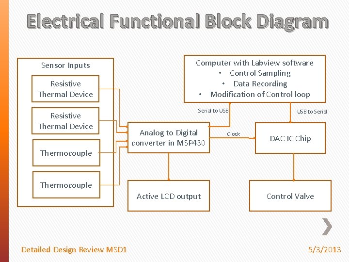 Electrical Functional Block Diagram Sensor Inputs Resistive Thermal Device Thermocouple Computer with Labview software