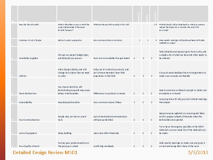 Risk Item Effect Cause Likelihood Severity Importance Describe the risk briefly What is the