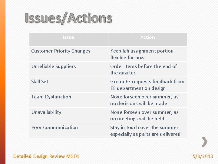 Issues/Actions Issue Action Customer Priority Changes Keep lab assignment portion flexible for now Unreliable