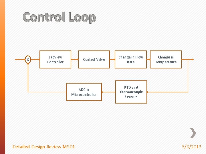 Control Loop X Labview Controller Control Valve ADC in Microcontroller Detailed Design Review MSD