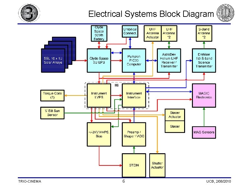 Electrical Systems Block Diagram TRIO-CINEMA 6 UCB, 2/08/2010 Electrical Systems Block Diagram TRIO-CINEMA 6 UCB, 2/08/2010