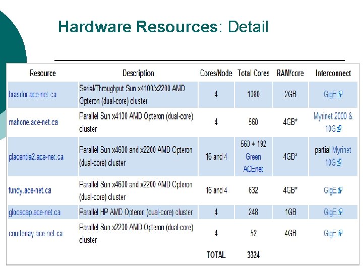 Hardware Resources: Detail 