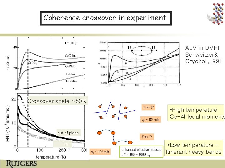 Coherence crossover in experiment ALM in DMFT Schweitzer& Czycholl, 1991 Crossover scale ~50 K