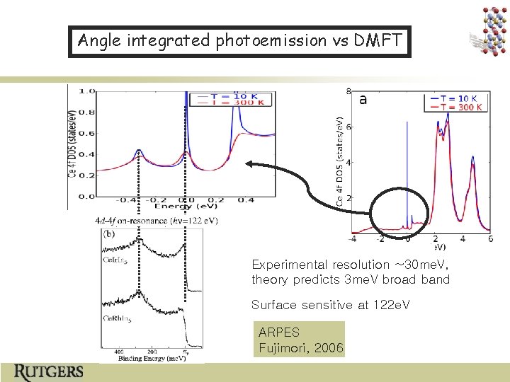Angle integrated photoemission vs DMFT Experimental resolution ~30 me. V, theory predicts 3 me.