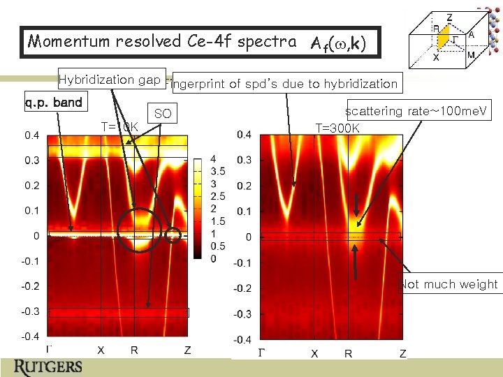 Momentum resolved Ce-4 f spectra Af(w, k) Hybridization gap Fingerprint of spd’s due to
