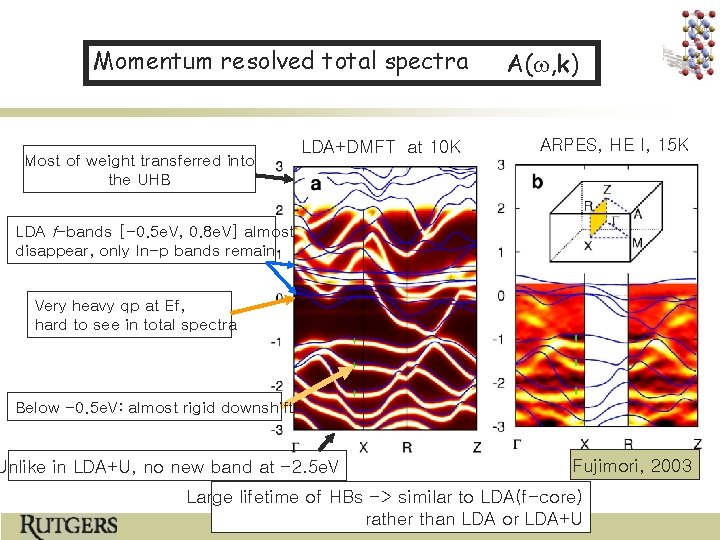 Momentum resolved total spectra Most of weight transferred into the UHB LDA+DMFT at 10