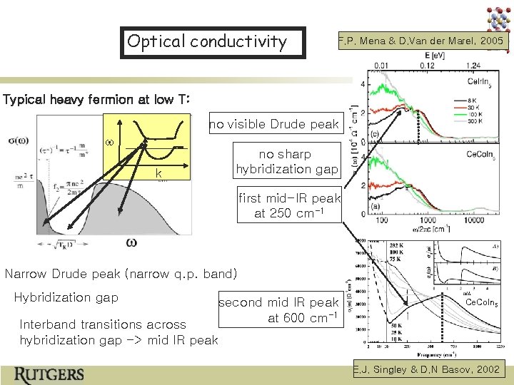 Optical conductivity F. P. Mena & D. Van der Marel, 2005 Typical heavy fermion