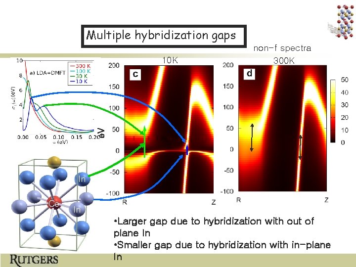 Multiple hybridization gaps e. V 10 K non-f spectra 300 K In Ce In