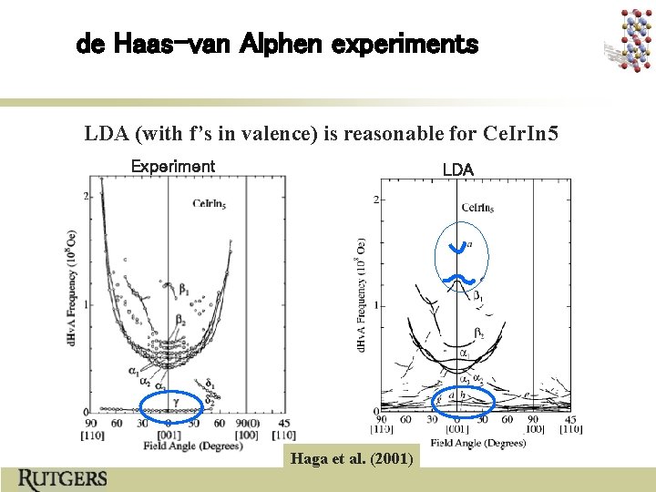 de Haas-van Alphen experiments LDA (with f’s in valence) is reasonable for Ce. Ir.