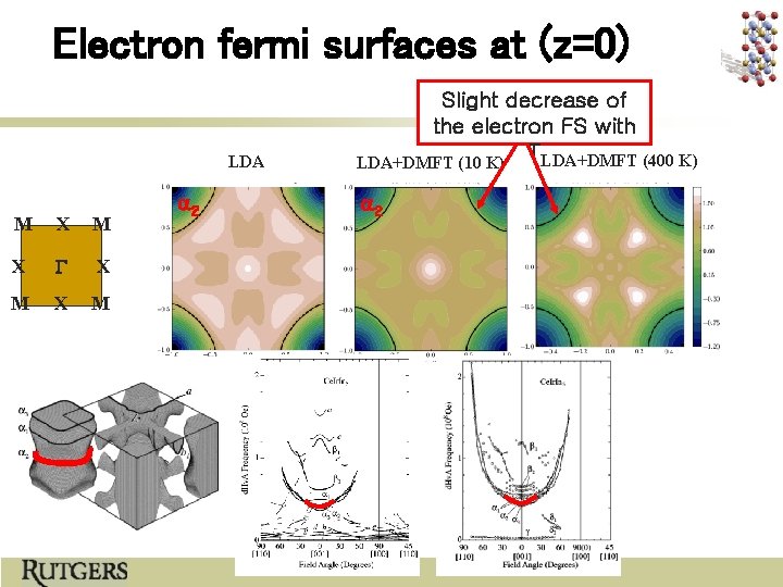 Electron fermi surfaces at (z=0) LDA M X G X M a 2 Slight