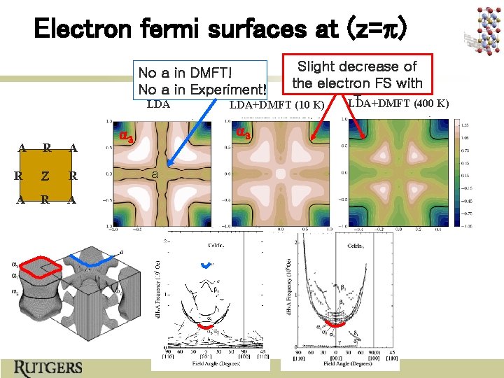 Electron fermi surfaces at (z=p) Slight decrease of the electron FS with T LDA+DMFT