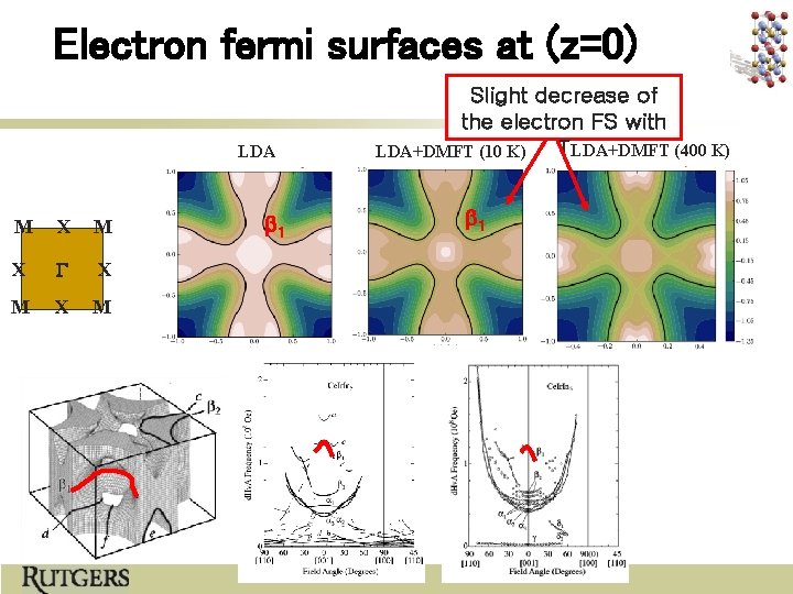 Electron fermi surfaces at (z=0) Slight decrease of the electron FS with TLDA+DMFT (400