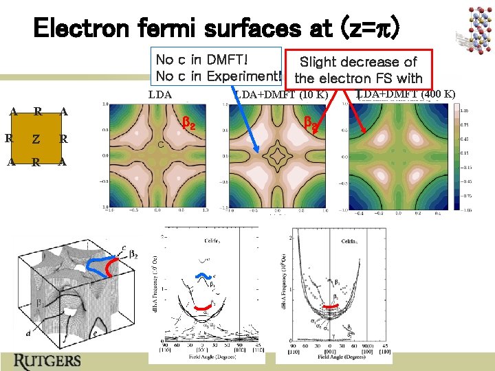 Electron fermi surfaces at (z=p) No c in DMFT! Slight decrease of No c