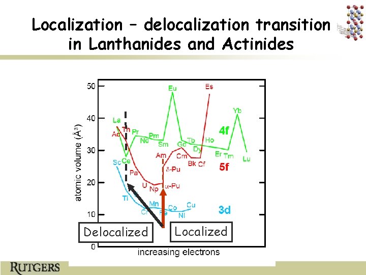 Localization – delocalization transition in Lanthanides and Actinides Delocalized Localized 