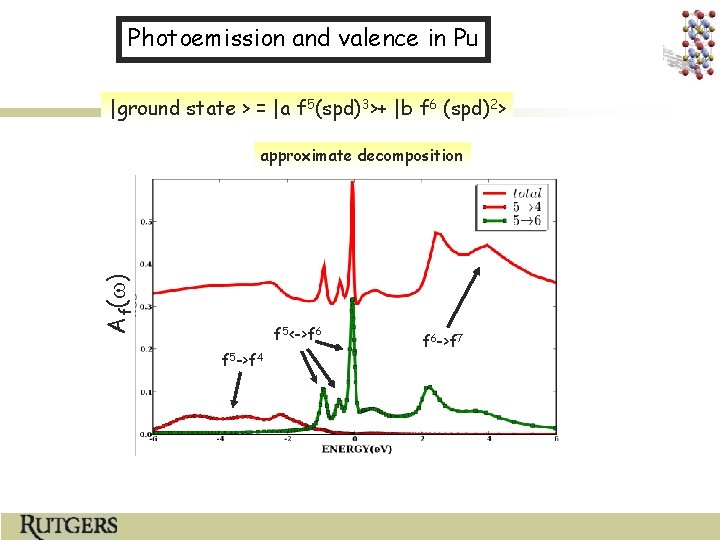 Photoemission and valence in Pu |ground state > = |a f 5(spd)3>+ |b f