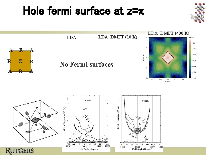 Hole fermi surface at z=p LDA A R Z R A LDA+DMFT (10 K)