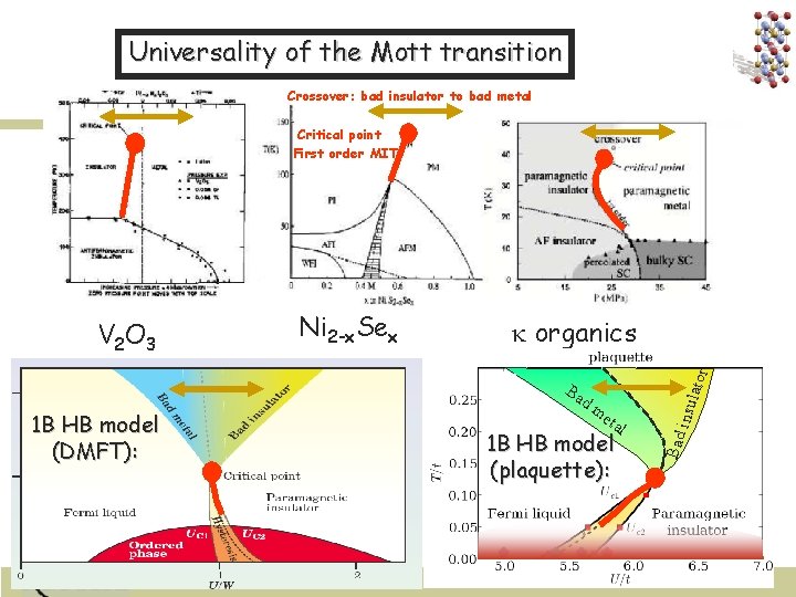 Universality of the Mott transition Crossover: bad insulator to bad metal Critical point First