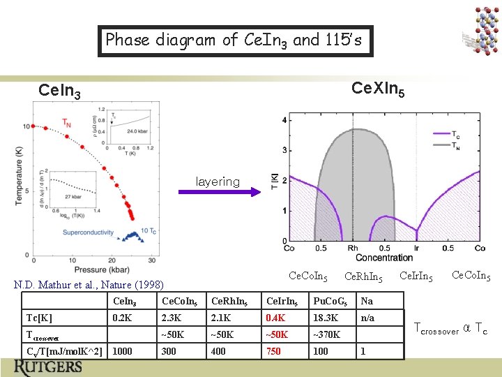 Phase diagram of Ce. In 3 and 115’s Ce. XIn 5 Ce. In 3