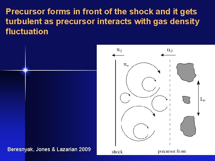 Precursor forms in front of the shock and it gets turbulent as precursor interacts