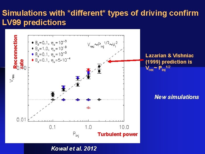 Reconnection rate Simulations with *different* types of driving confirm LV 99 predictions Lazarian &