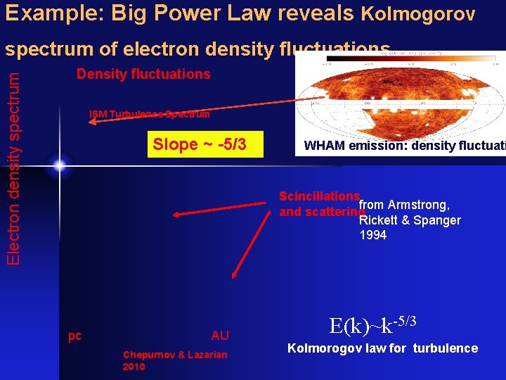 Example: Big Power Law reveals Kolmogorov Electron density spectrum of electron density fluctuations Density