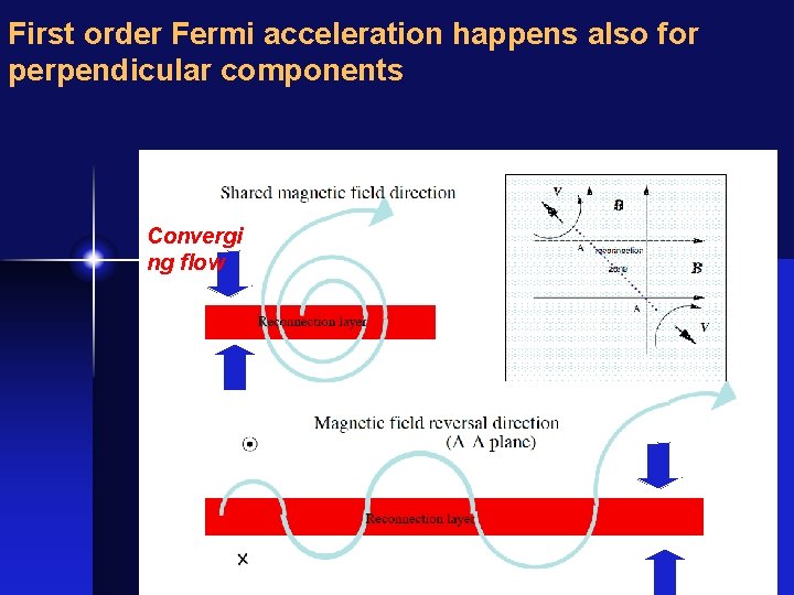 First order Fermi acceleration happens also for perpendicular components Convergi ng flow 