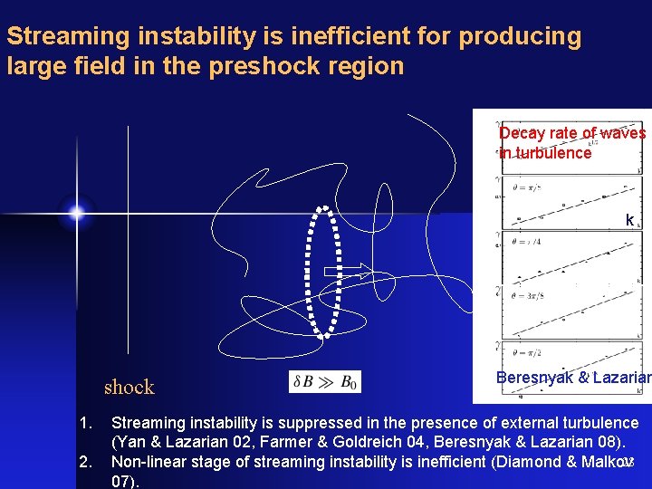 Streaming instability is inefficient for producing large field in the preshock region Decay rate