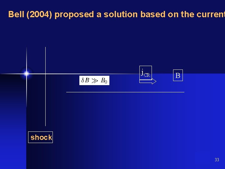 Bell (2004) proposed a solution based on the current j. CR B shock 33